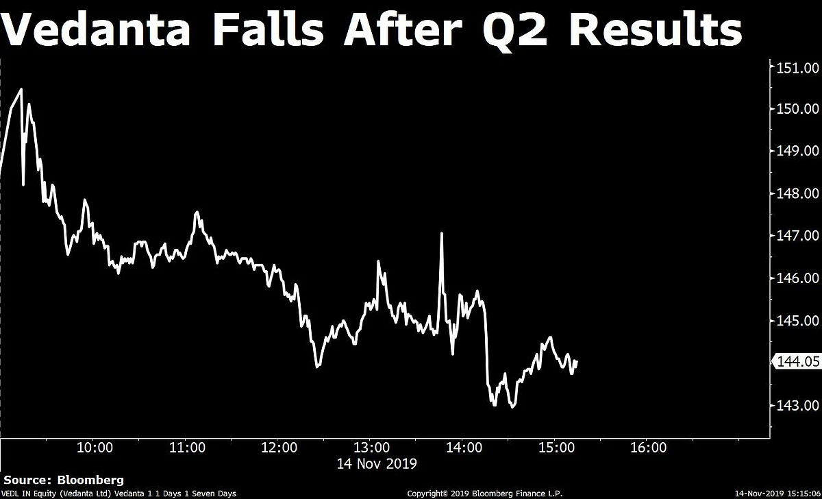 Q2 Results: Vedanta’s Profit Beats Estimates On Deferred Tax Gain
