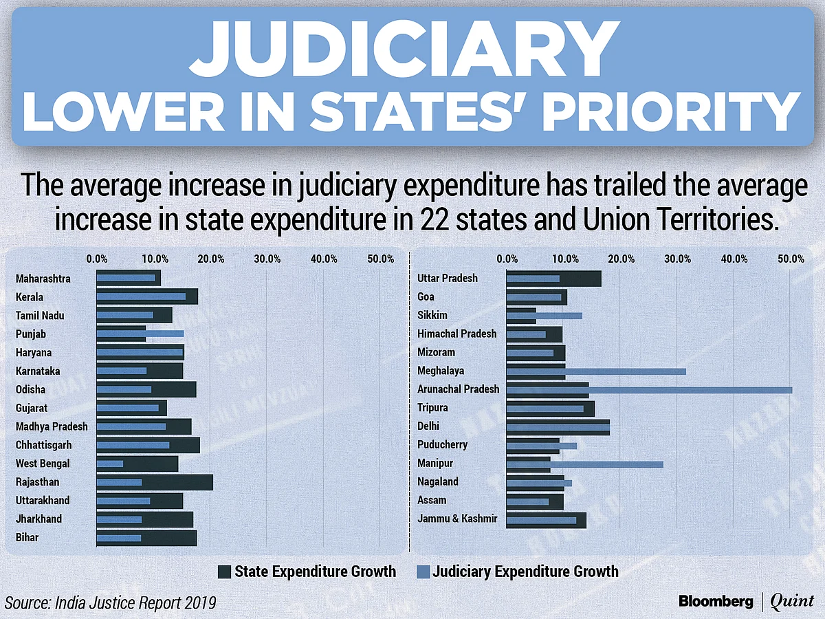 Justice In India: A Report Card For Indian States