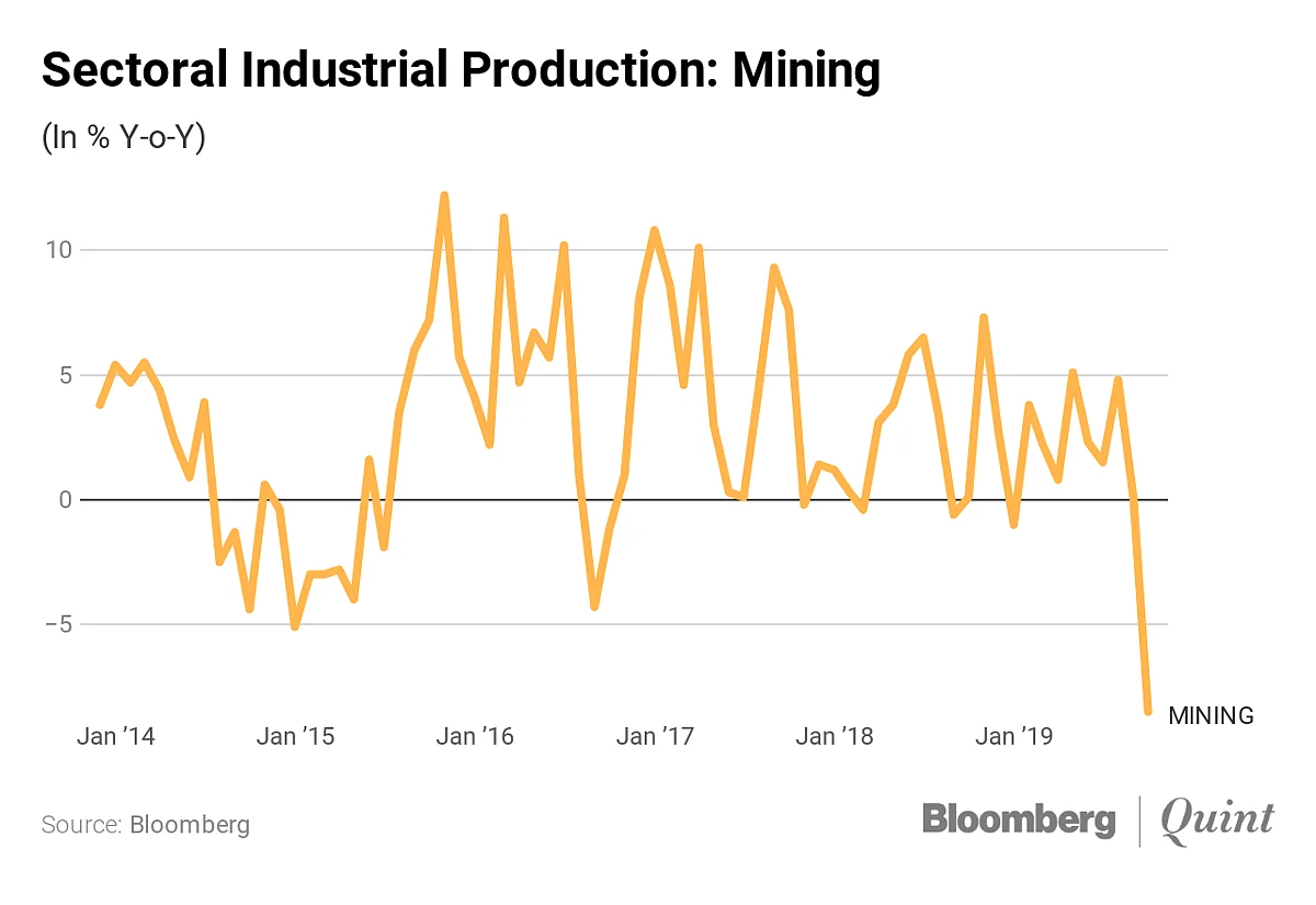 IIP: Industrial Production Contracts The Most In Nearly Eight Years