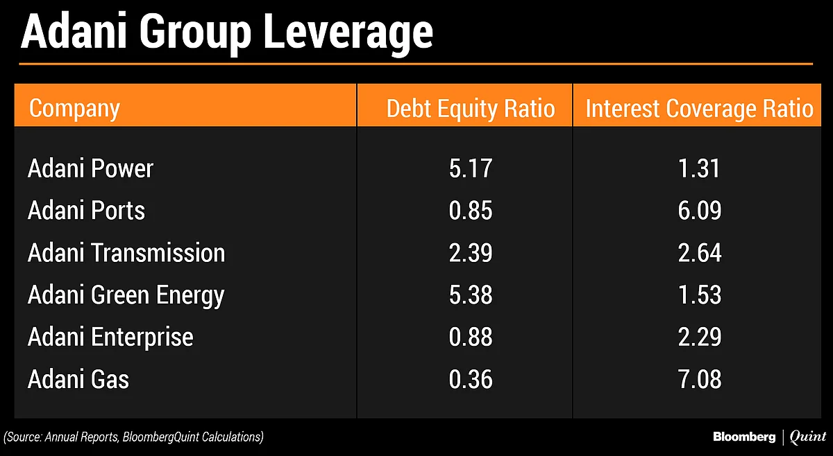 Adani Group’s Growing Debt Pile Is Changing Colour