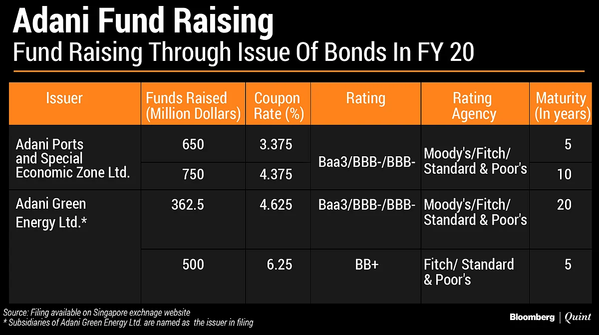 Adani Group’s Growing Debt Pile Is Changing Colour