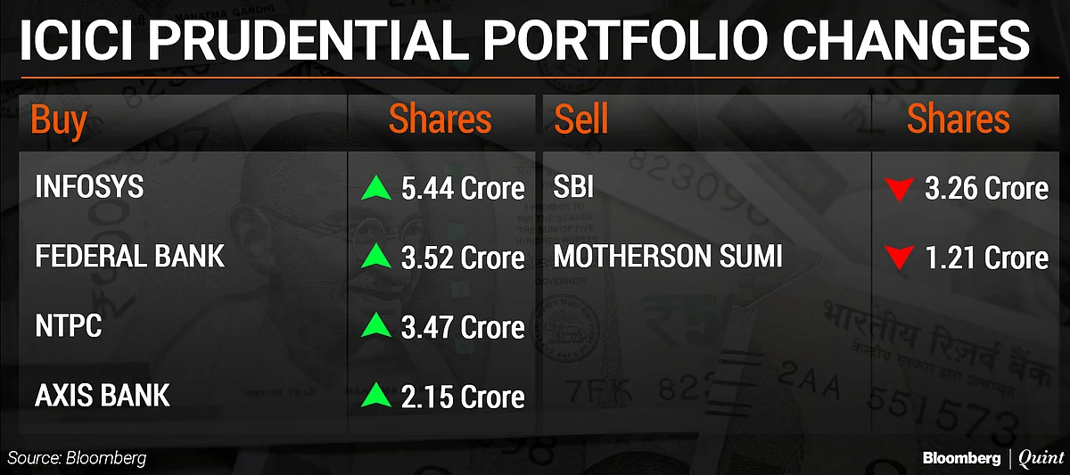 What India’s Top Asset Managers Bought And Sold So Far In Second Half Of 2019