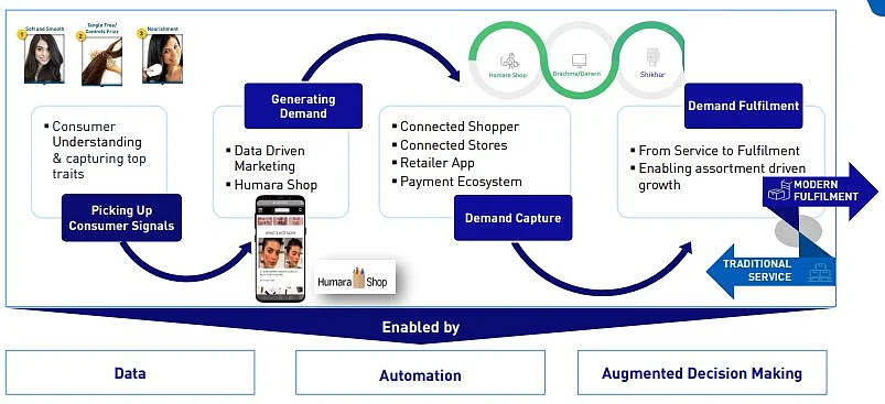 A slide from HUL’s June 2019 Investor presentation.