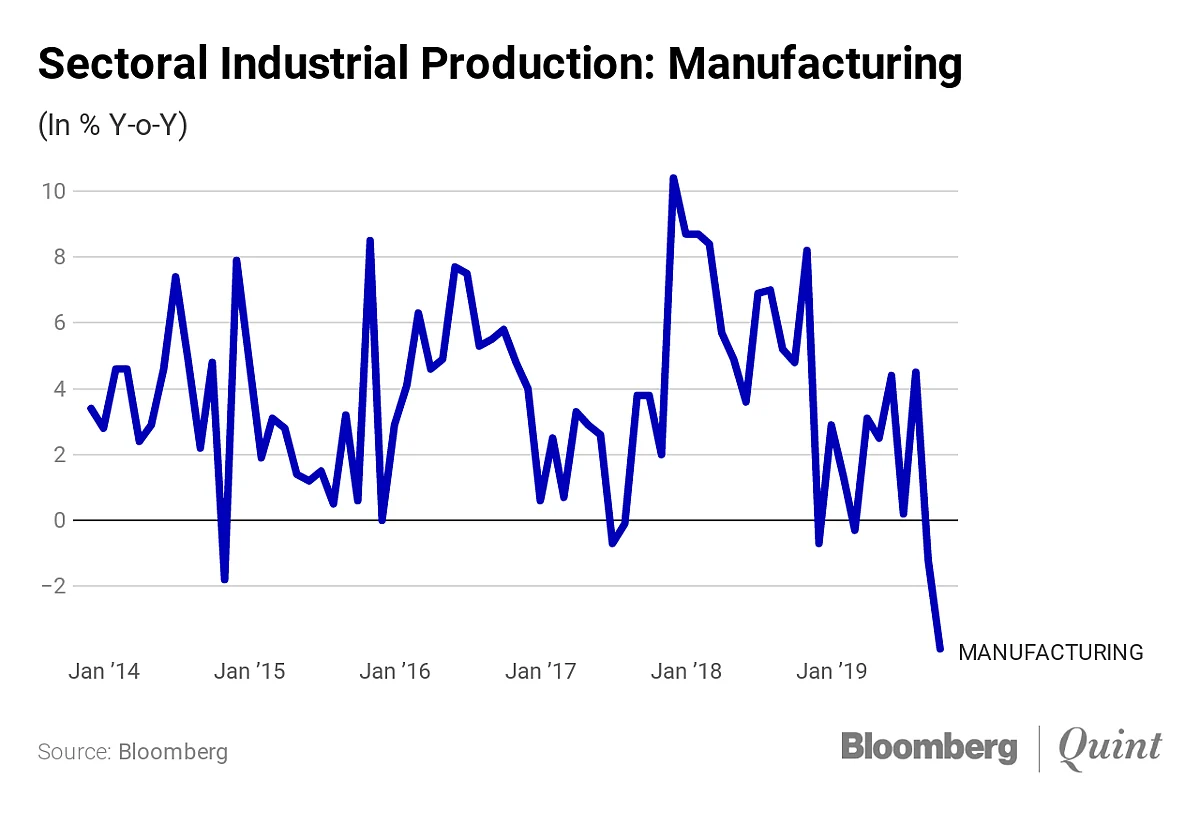 IIP: Industrial Production Contracts The Most In Nearly Eight Years
