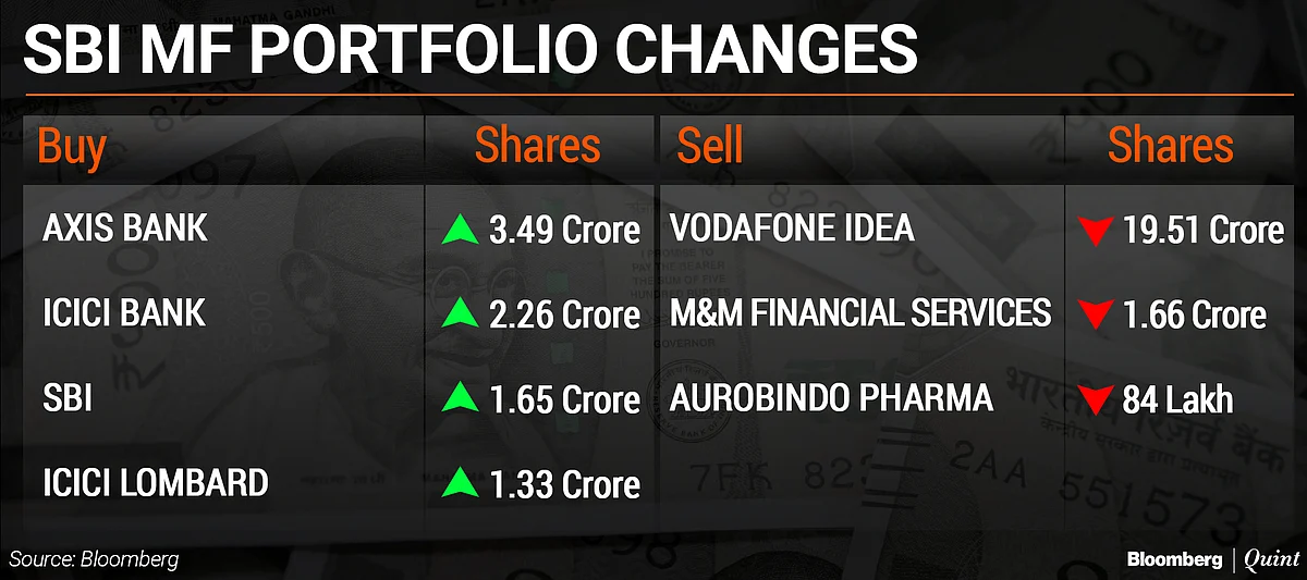 What India’s Top Asset Managers Bought And Sold So Far In Second Half Of 2019