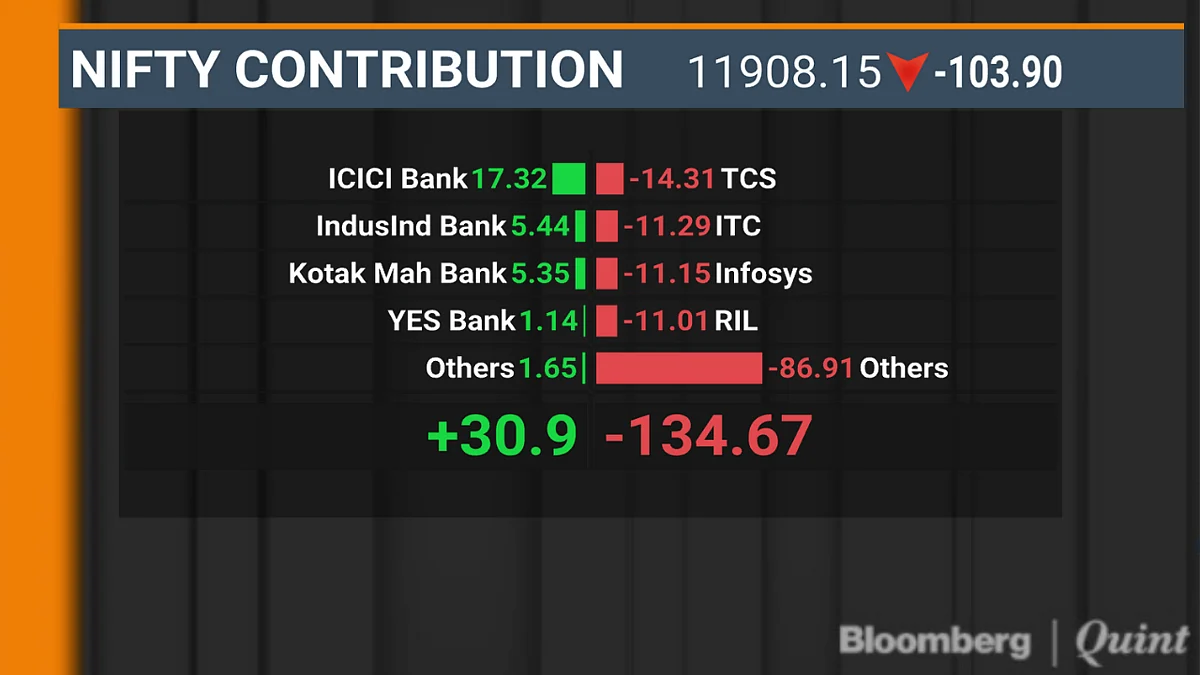 After Early Resilience To Moody’s Jolt, Market Selloff Erases Rs 1.5-Lakh-Crore Investor Wealth