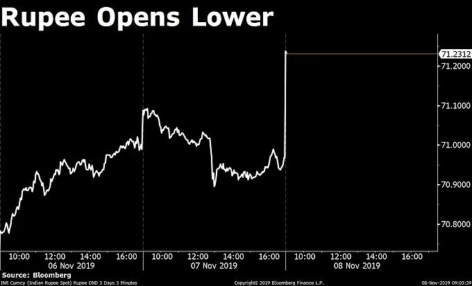 Indian rupee at 9:05 a.m. (Source: Bloomberg)