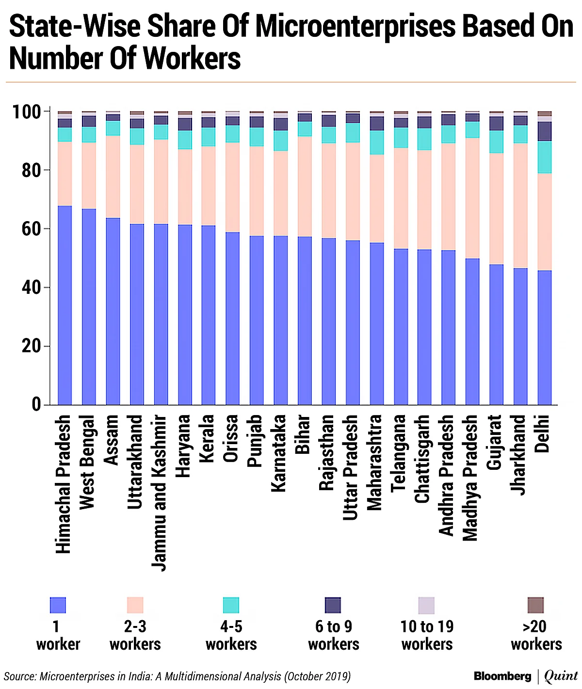 India’s Microenterprises Can Spur Jobs, Gender Equity If They Scale Up: Study