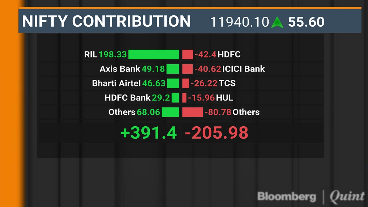 Sensex, Nifty Resume Gains After One-Day Blip; RIL Closes At Record High