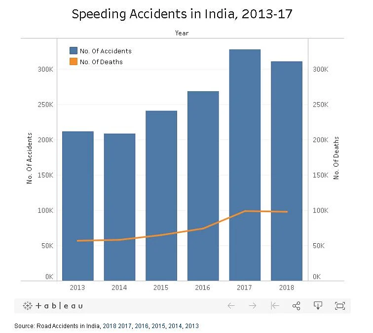 Poor Enforcement, Training Behind India’s High Road Accident Numbers