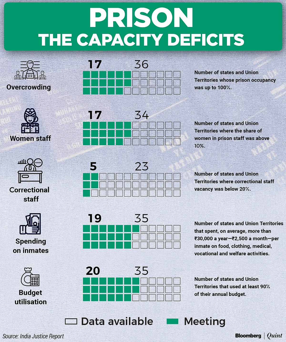 Justice In India: A Report Card For Indian States