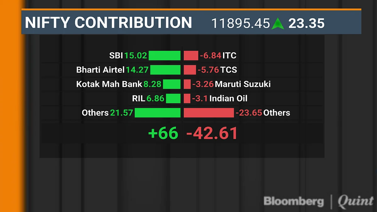 SBI, Airtel Help Sensex, Nifty Notch Second Day Of Gains