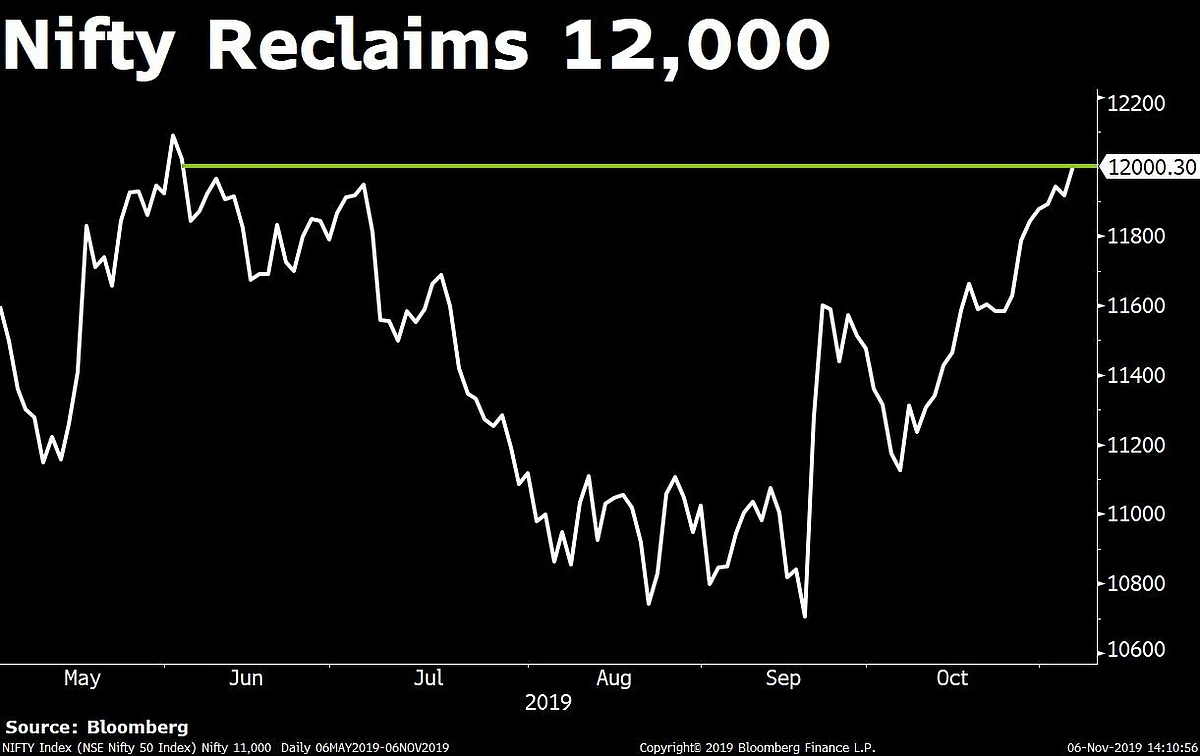 Sensex Hits Fresh High After One-Day Blip