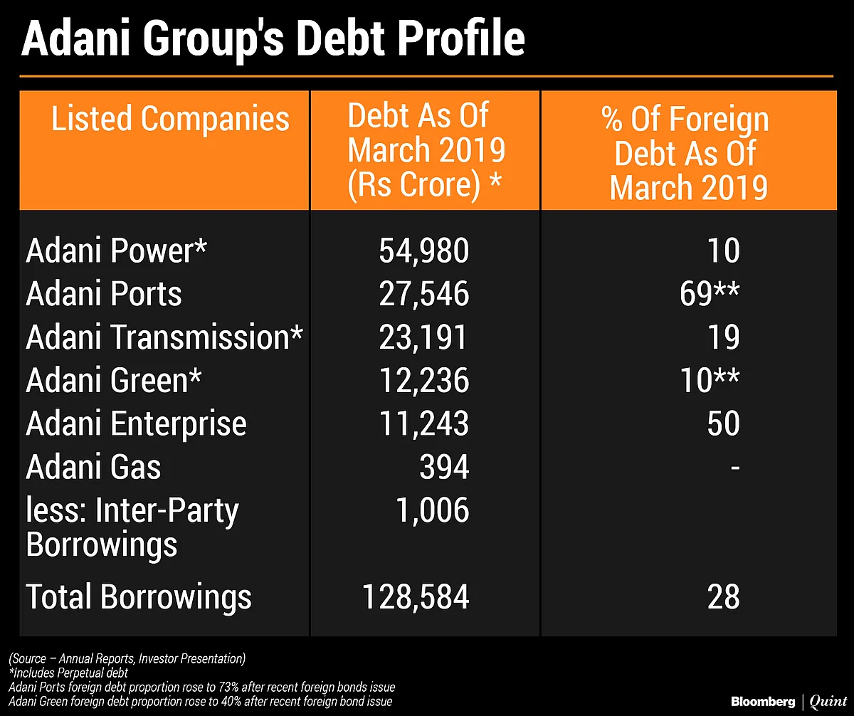 Adani Group’s Growing Debt Pile Is Changing Colour