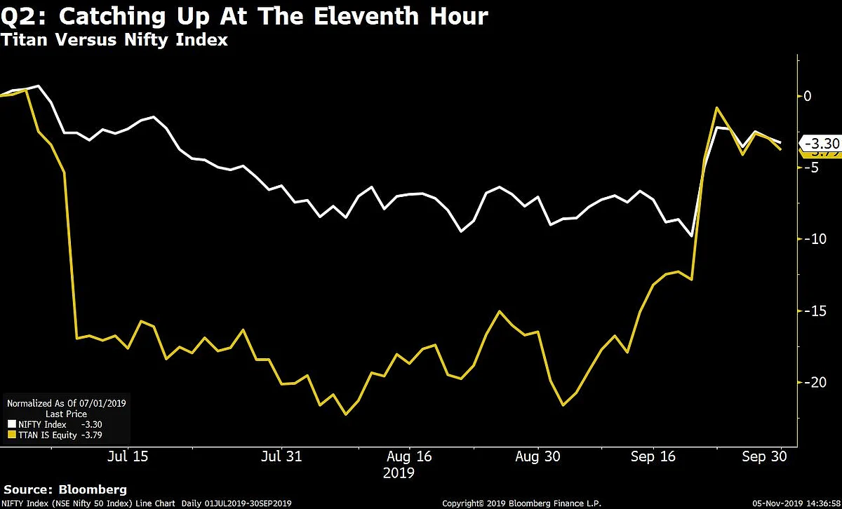 Q2 Results: Titan Misses Profit Estimate, Cuts H2 Jewellery Business Guidance To 11%-13%