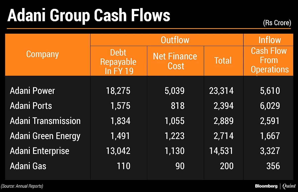 Adani Group’s Growing Debt Pile Is Changing Colour