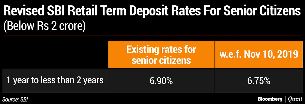 SBI Cuts Lending Rate By 5 Basis Points, Deposit Rates By 15-75 Basis Points