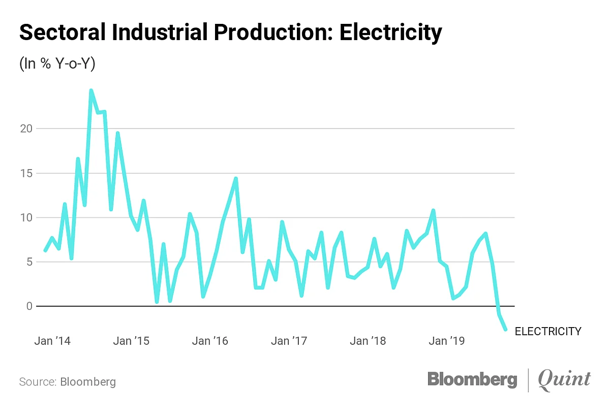 IIP: Industrial Production Contracts The Most In Nearly Eight Years