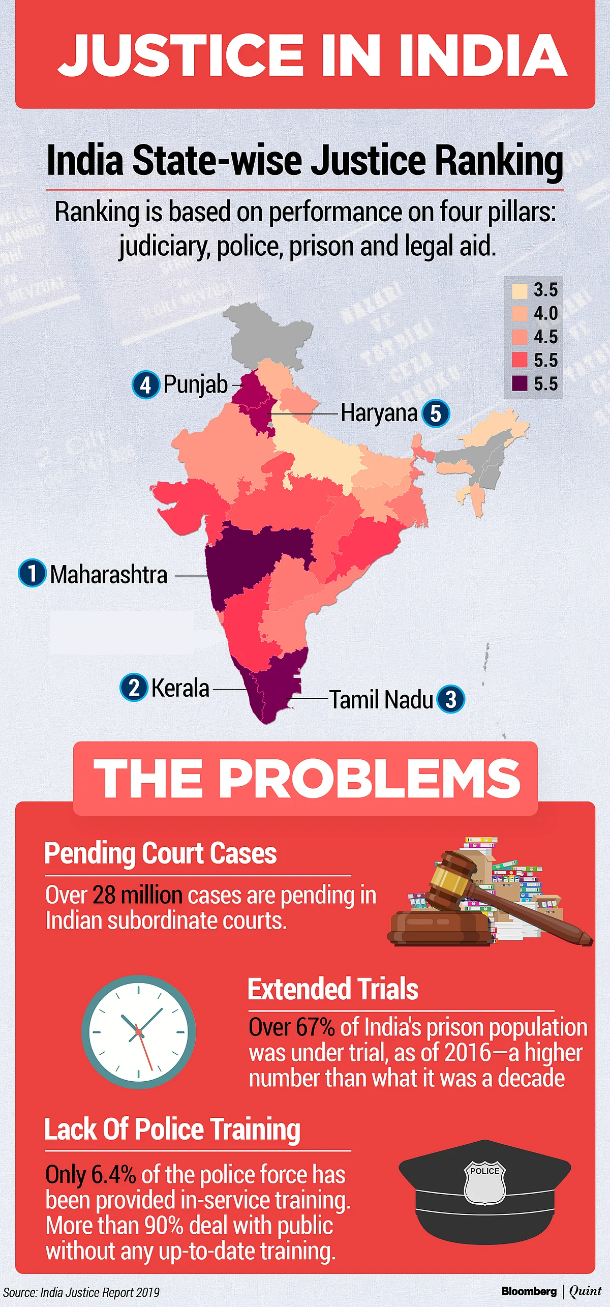 Justice In India: A Report Card For Indian States