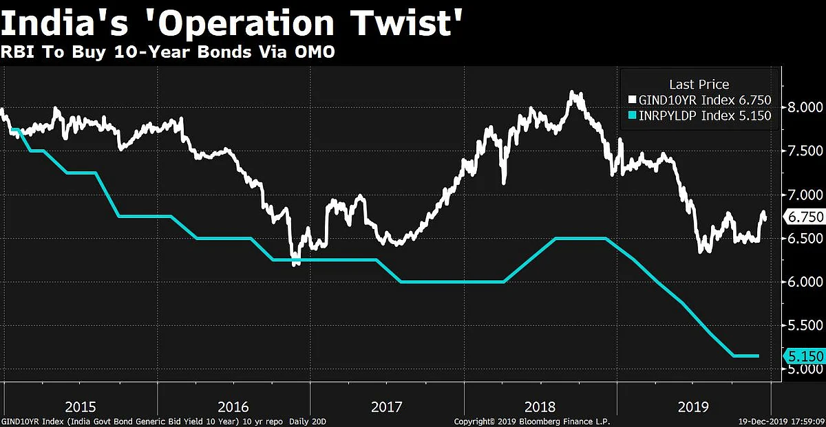 RBI Announces India’s Version Of ‘Operation Twist’
