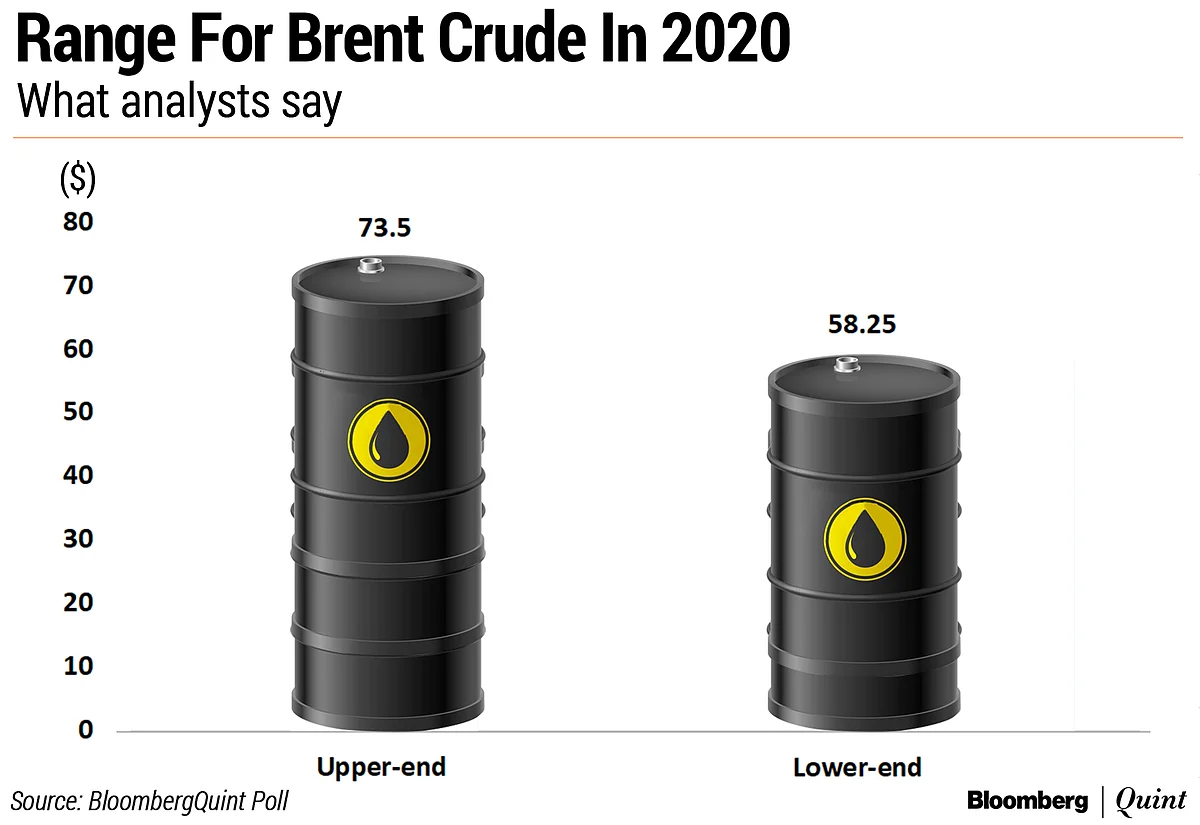 BloombergQuint Poll: What’s In Store For Indian Markets In 2020