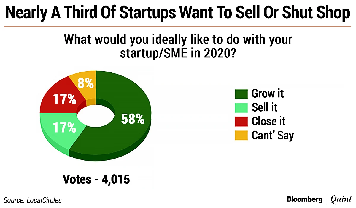 Startup Street: The State Of India’s Startups And SMEs