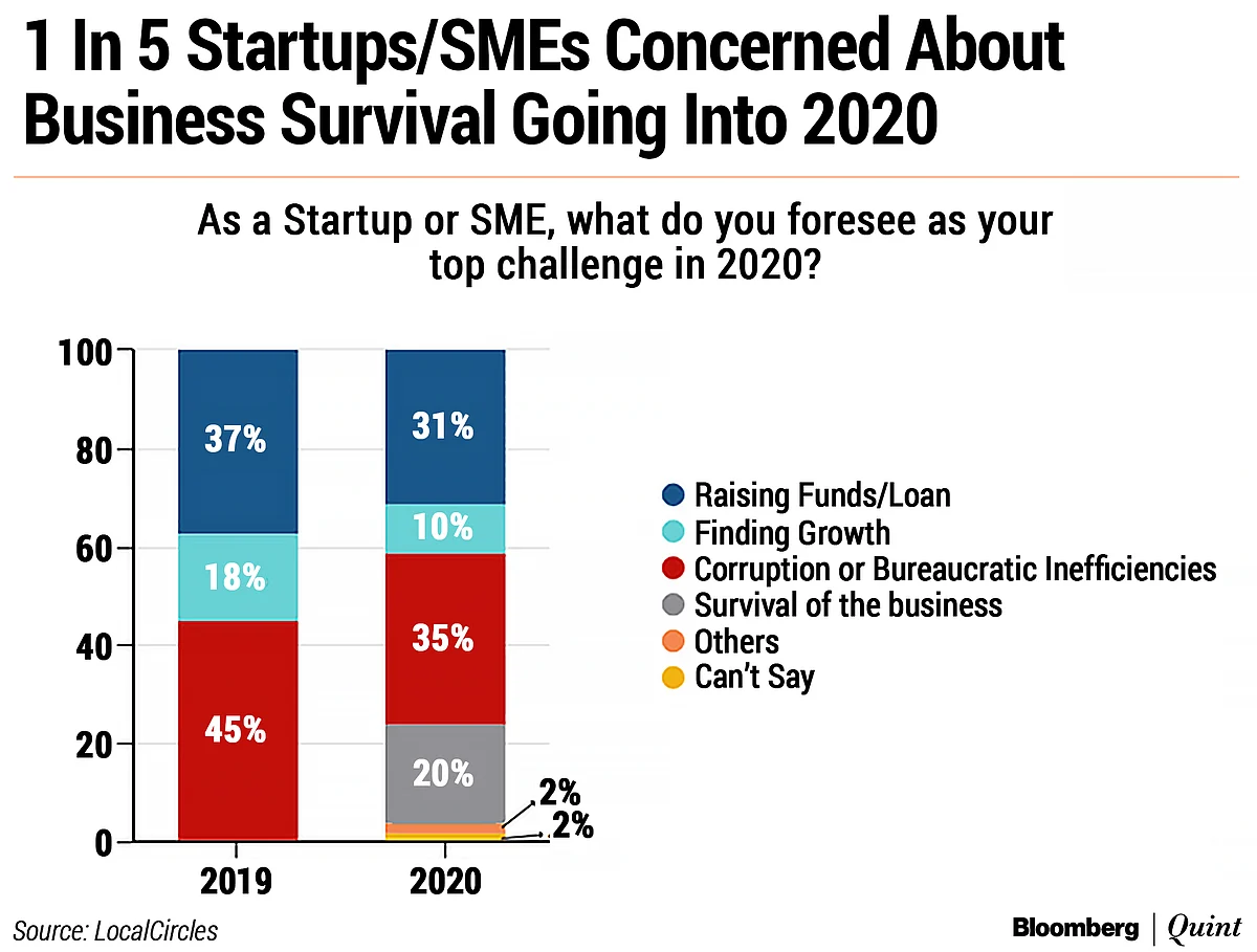 Startup Street: The State Of India’s Startups And SMEs