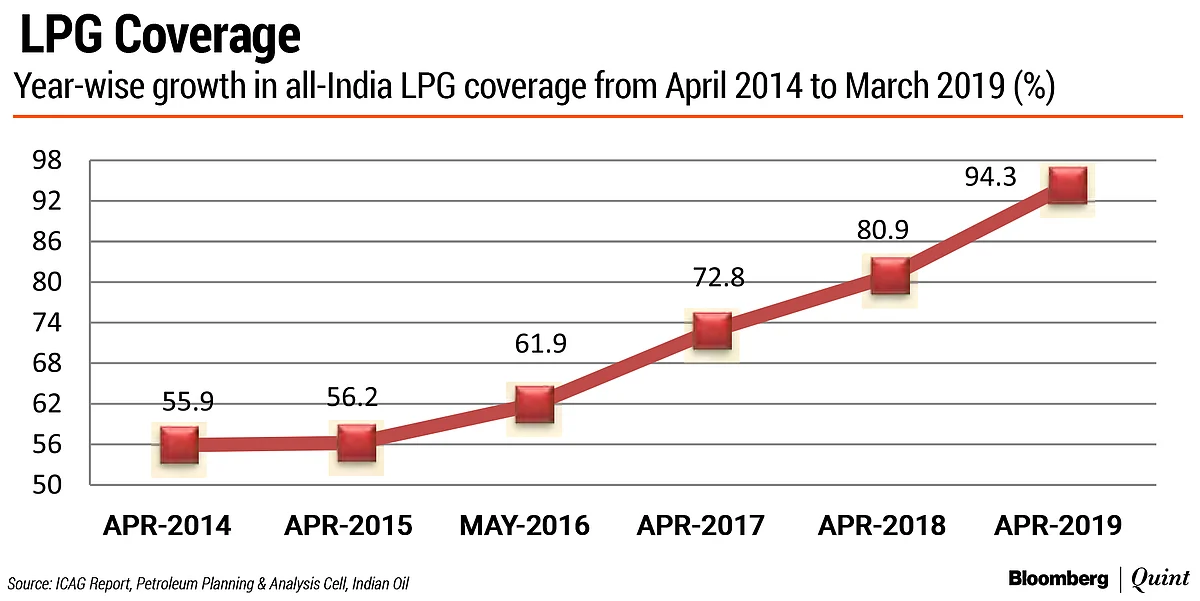 CAG Report: Can A Poor Family Use 20 LPG Cylinders In A Day?