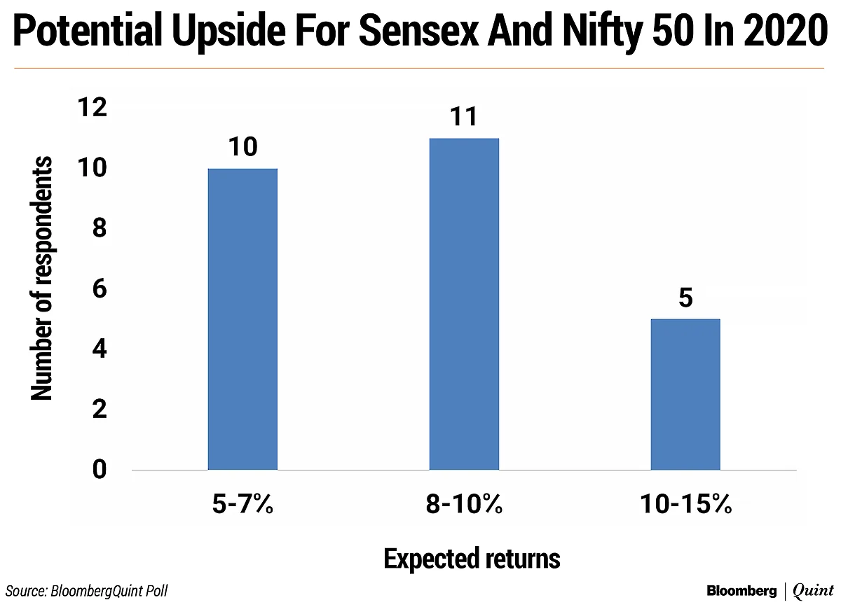 BloombergQuint Poll: What’s In Store For Indian Markets In 2020