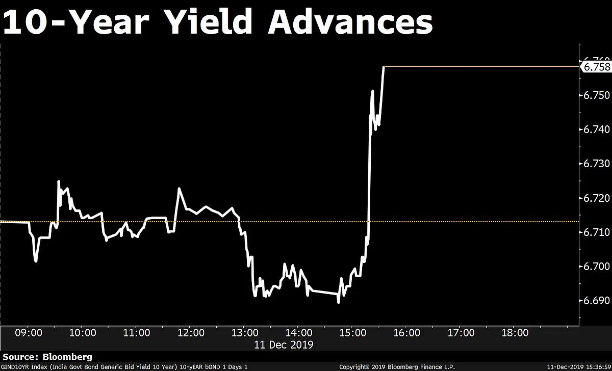Late Rebound Helps Sensex, Nifty Recoup Most Of Tuesday’s Losses; Bonds Decline