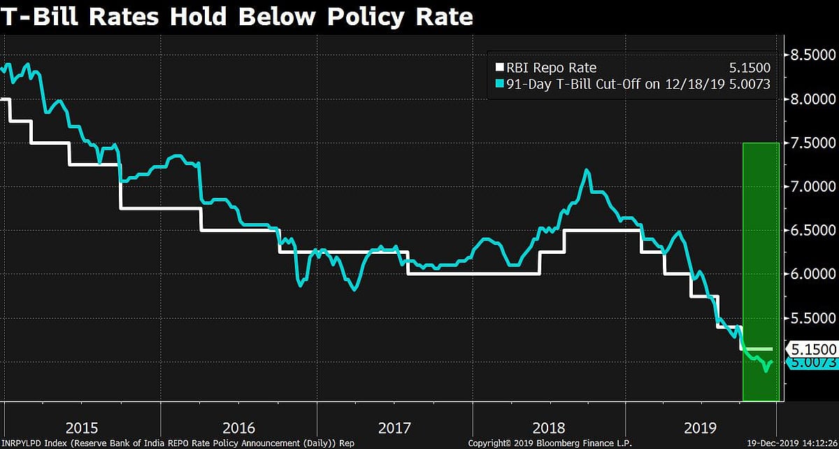Chart Easy Liquidity Keeps T Bill Yields Below Policy Rate