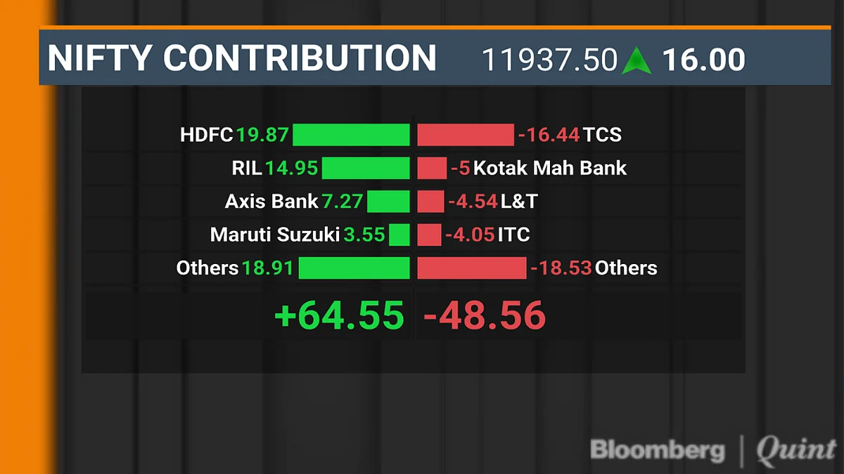 HDFC, RIL Help Sensex, Nifty Halt Two-Day Losing Streak