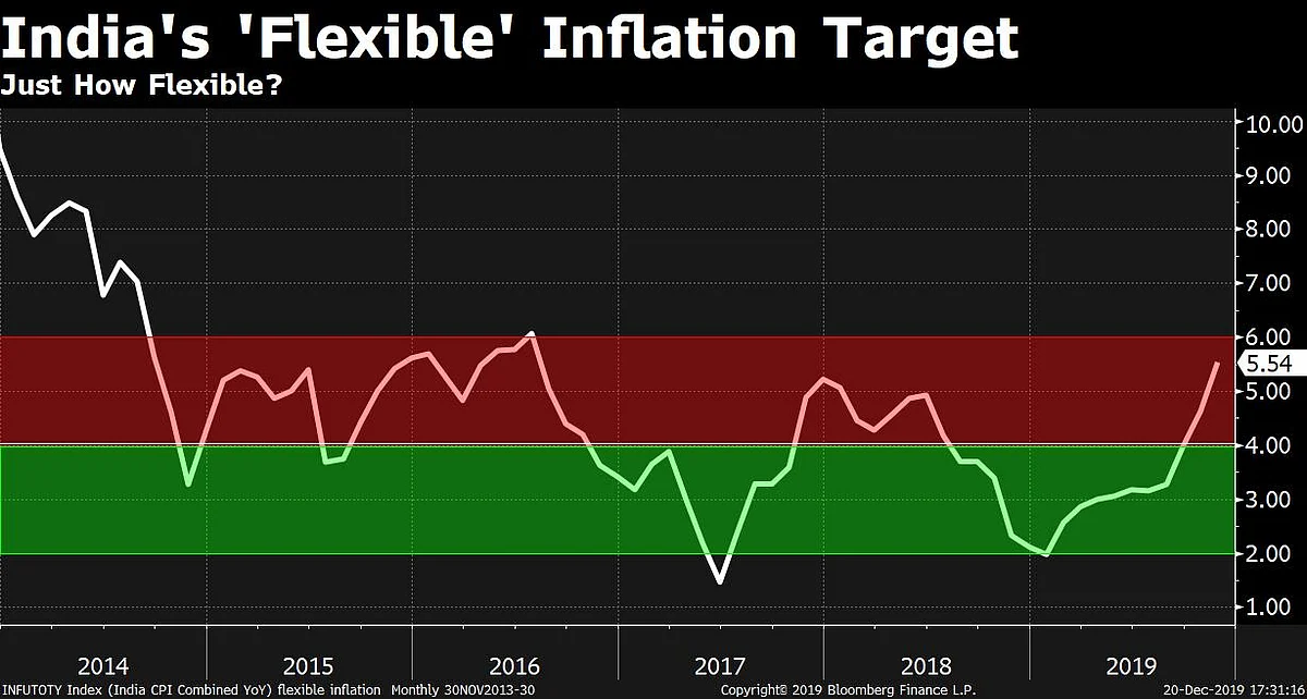 The Myth Of India’s ‘Flexible’ Inflation Target