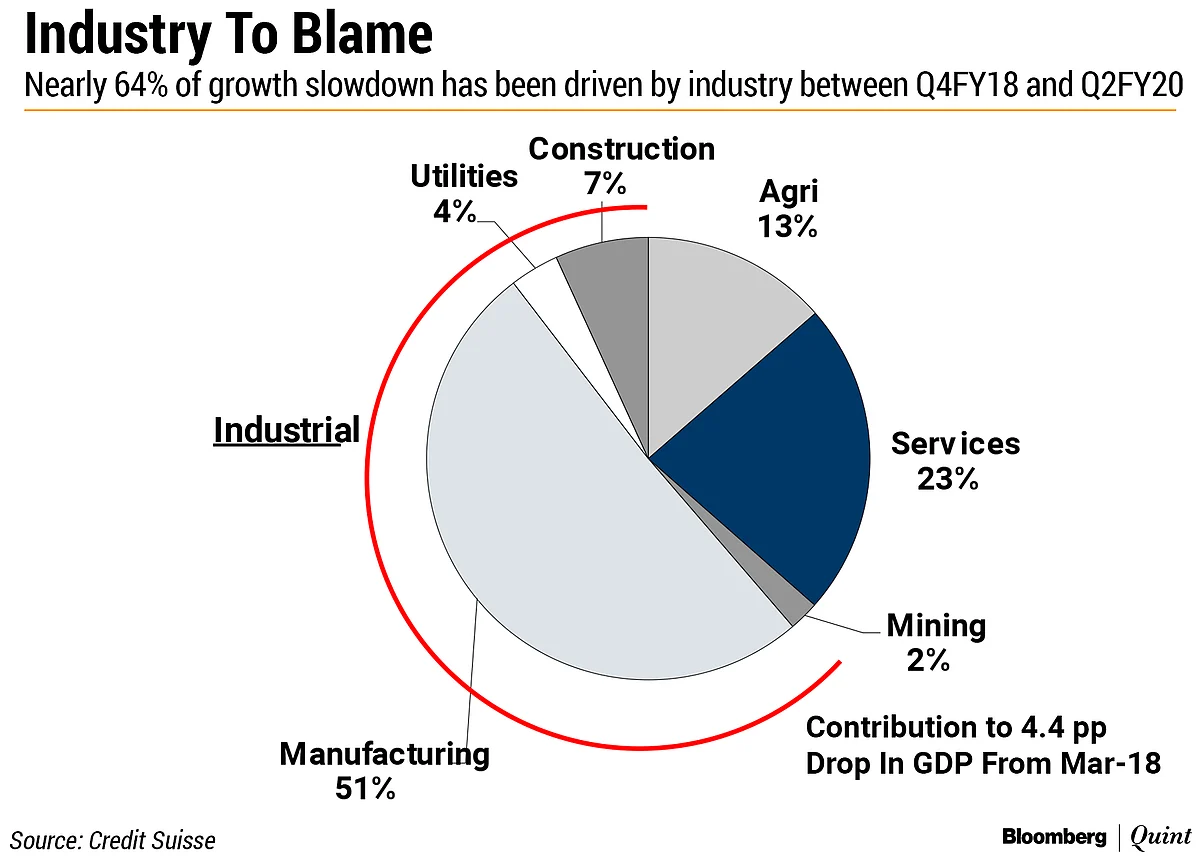 Will The ‘Quality Bubble’ Pop In 2020? Credit Suisse’s Neelkanth Mishra On The Year Ahead