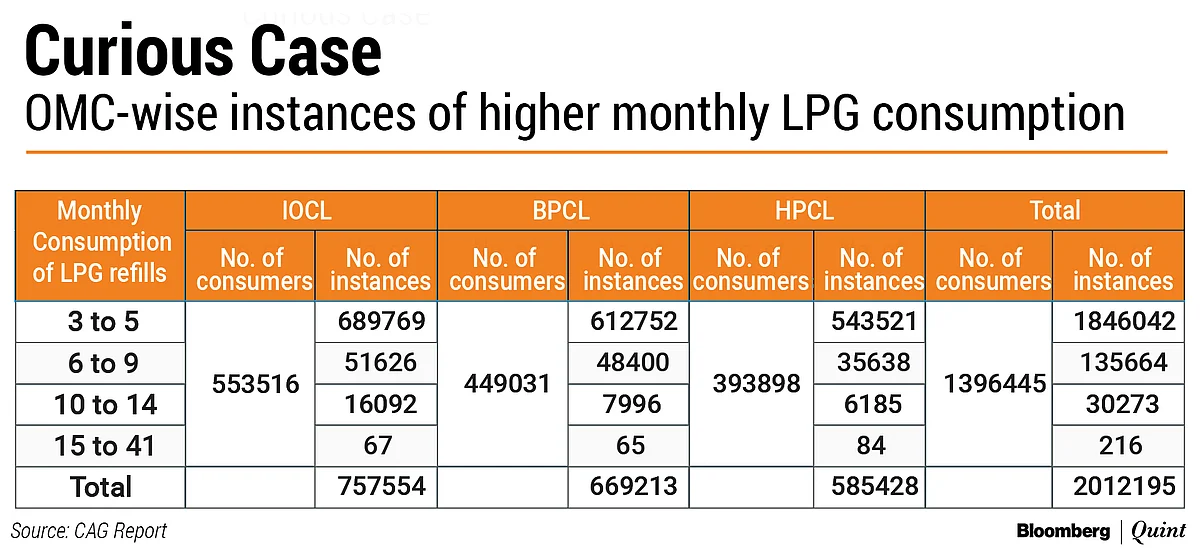 CAG Report: Can A Poor Family Use 20 LPG Cylinders In A Day?