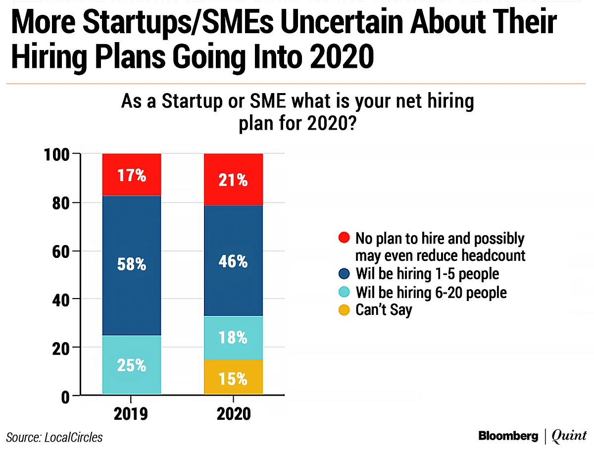 Startup Street: The State Of India’s Startups And SMEs