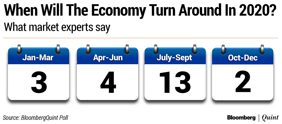 BloombergQuint Poll: What’s In Store For Indian Markets In 2020