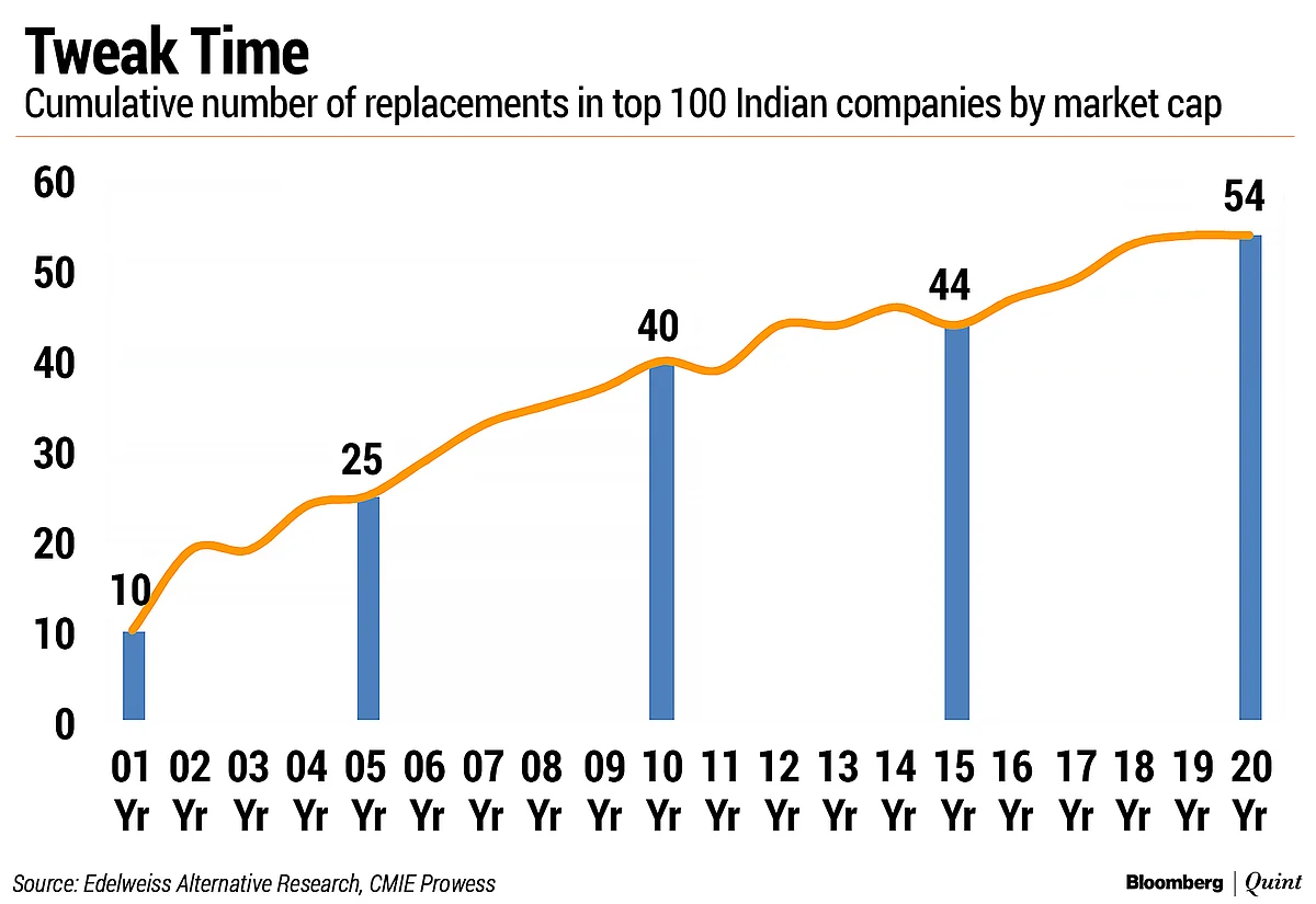 How The Club Of India’s 100 Most Valued Firms Changed In 20 Years