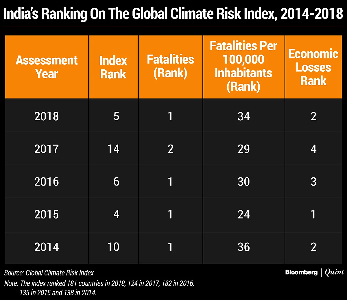 India 5th Most Vulnerable To Climate Change Fallouts, Its Poor The Worst Hit
