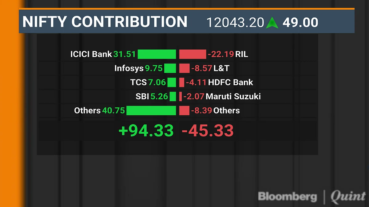 ICICI Bank, Infosys Help Nifty Halt Three-Day Fall