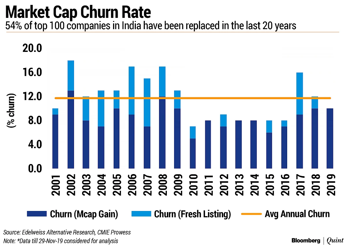 How The Club Of India’s 100 Most Valued Firms Changed In 20 Years