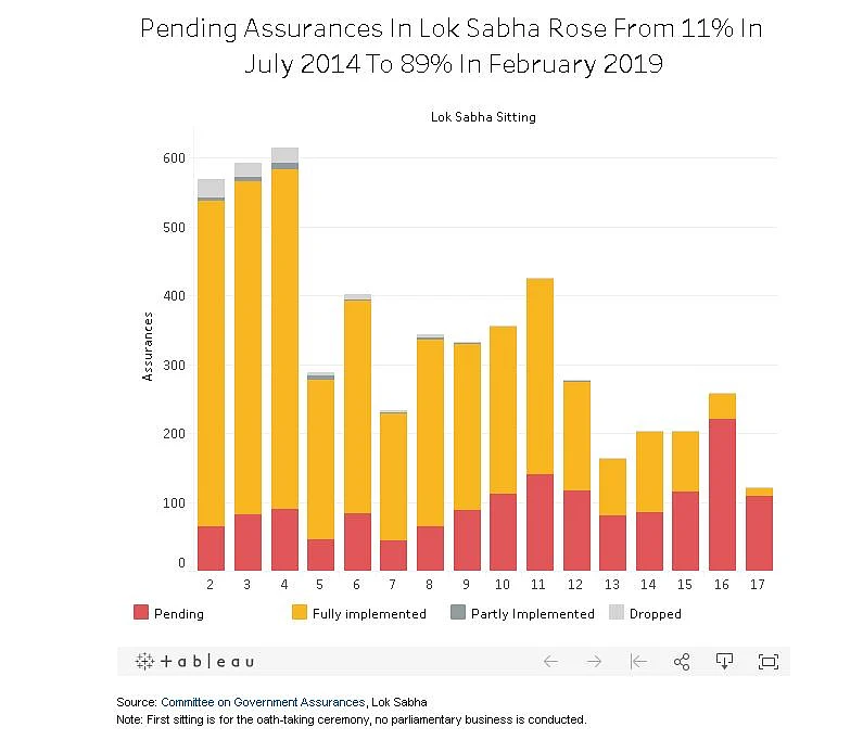 First Modi Government Left 300% More Assurances Unfulfilled Than Predecessor