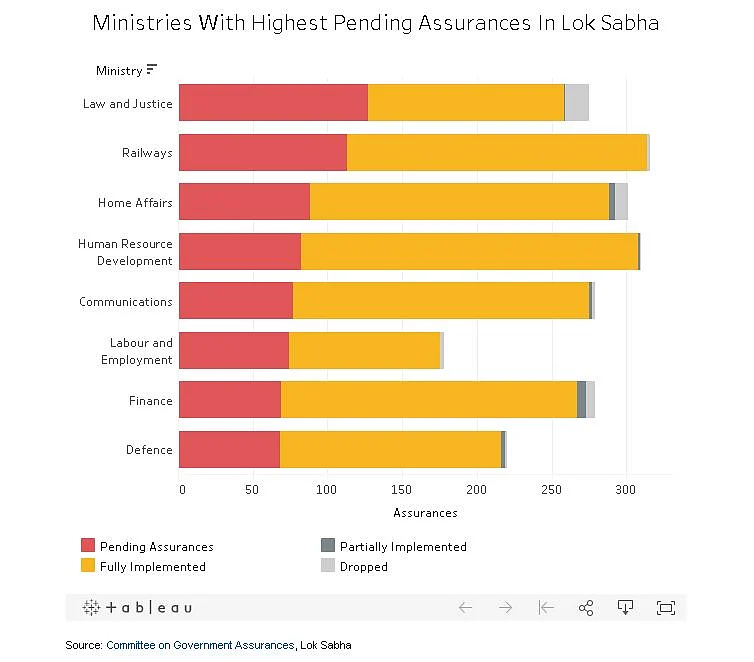 First Modi Government Left 300% More Assurances Unfulfilled Than Predecessor