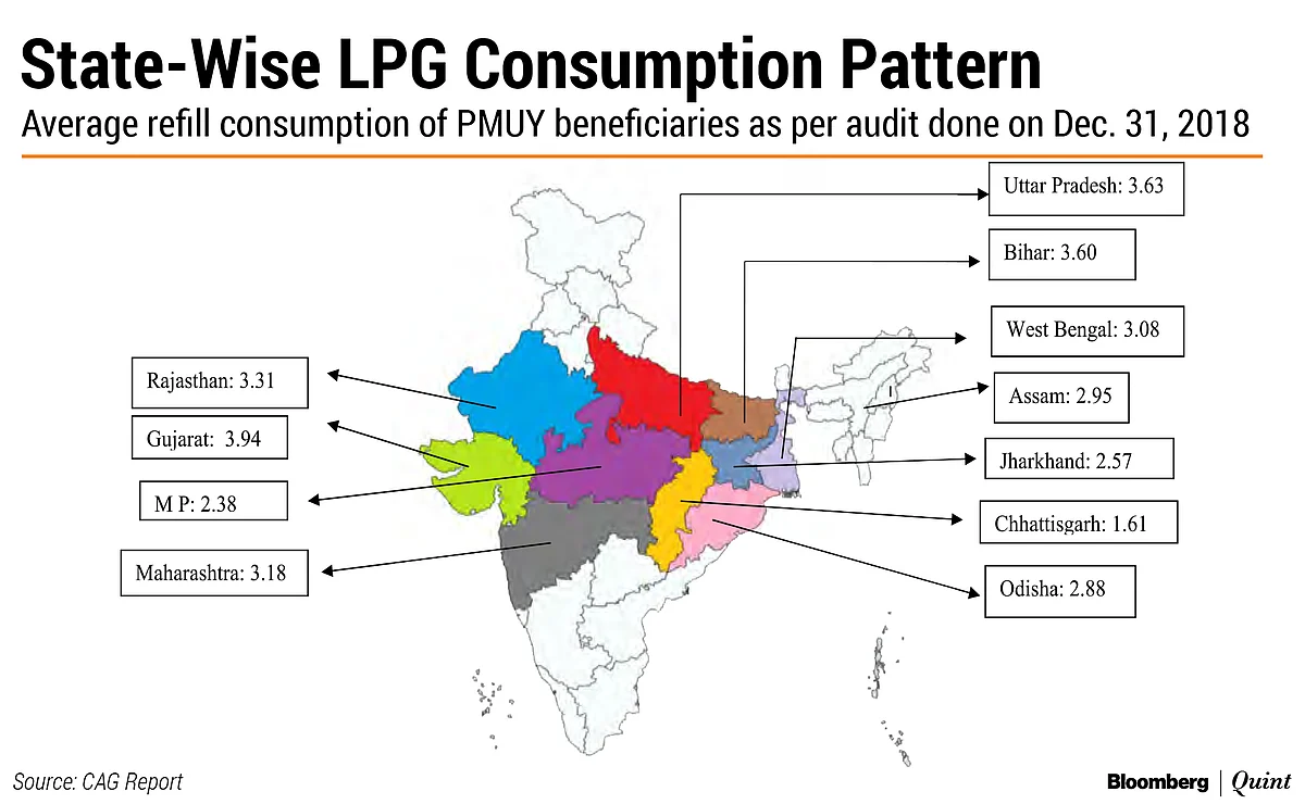 CAG Report: Can A Poor Family Use 20 LPG Cylinders In A Day?