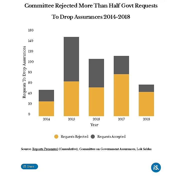 First Modi Government Left 300% More Assurances Unfulfilled Than Predecessor