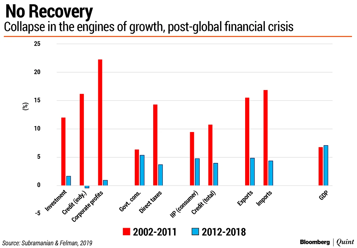 Monetary, Fiscal Policy Not Enough To Pull India Out Of Great Slowdown, Say Subramanian And Felman