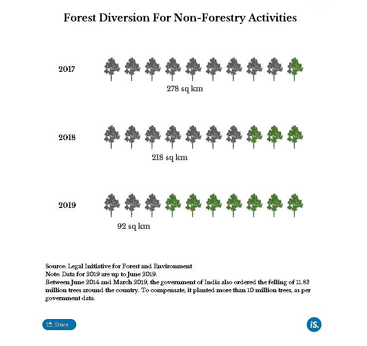 How India Managed Its Forests, Water And Waste In 2019