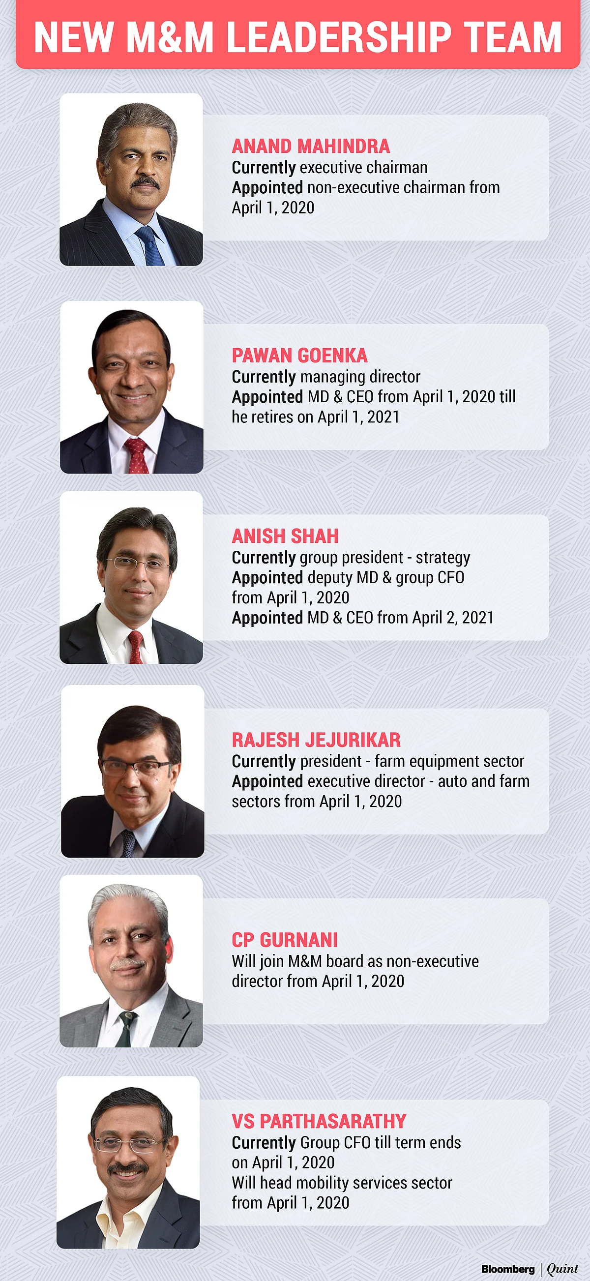 Anand Mahindra To Be Non-Executive Chairman At M&M, Anish Shah To Succeed Pawan Goenka In 2021