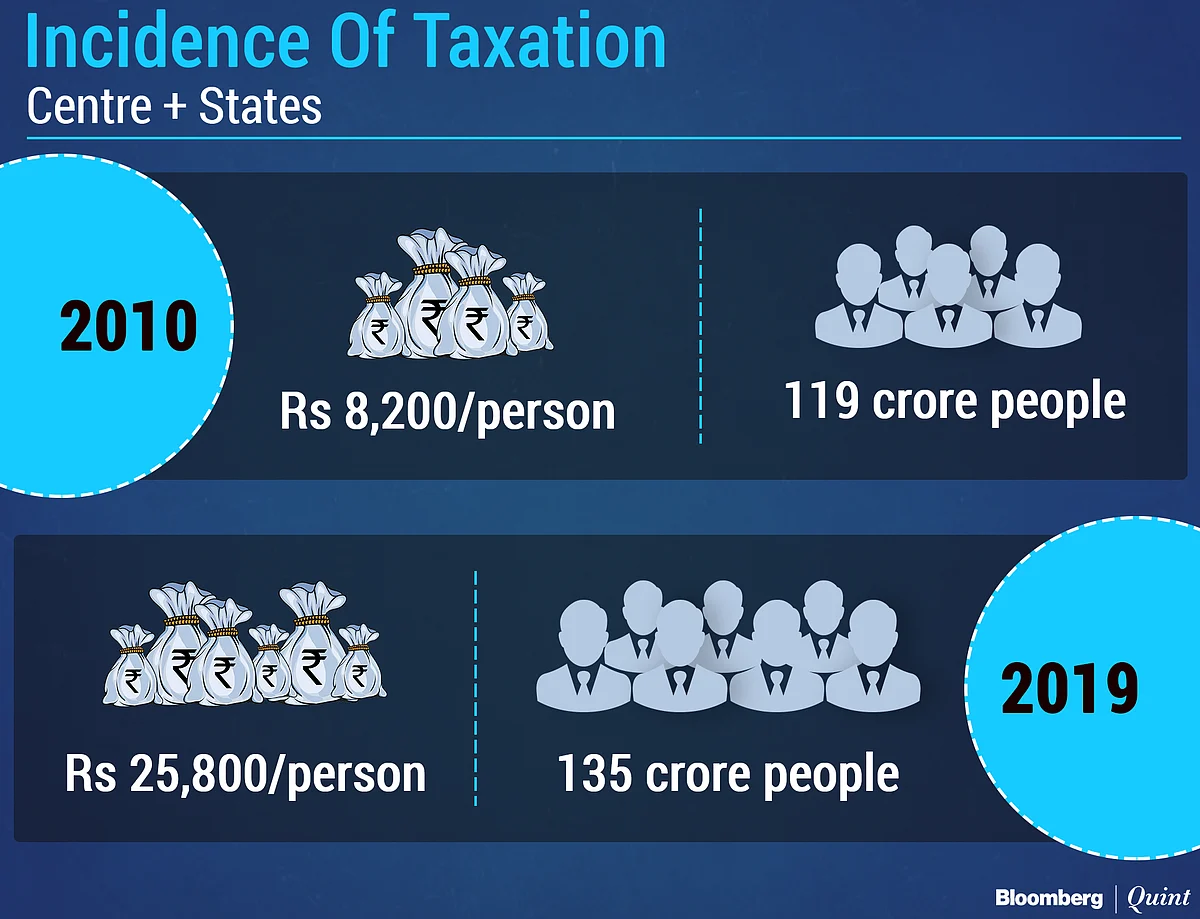 India’s Decade Of High-Cost Government, Low-Growth Economy
