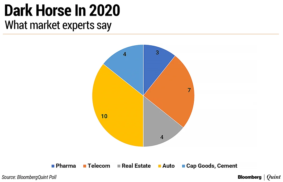 BloombergQuint Poll: What’s In Store For Indian Markets In 2020